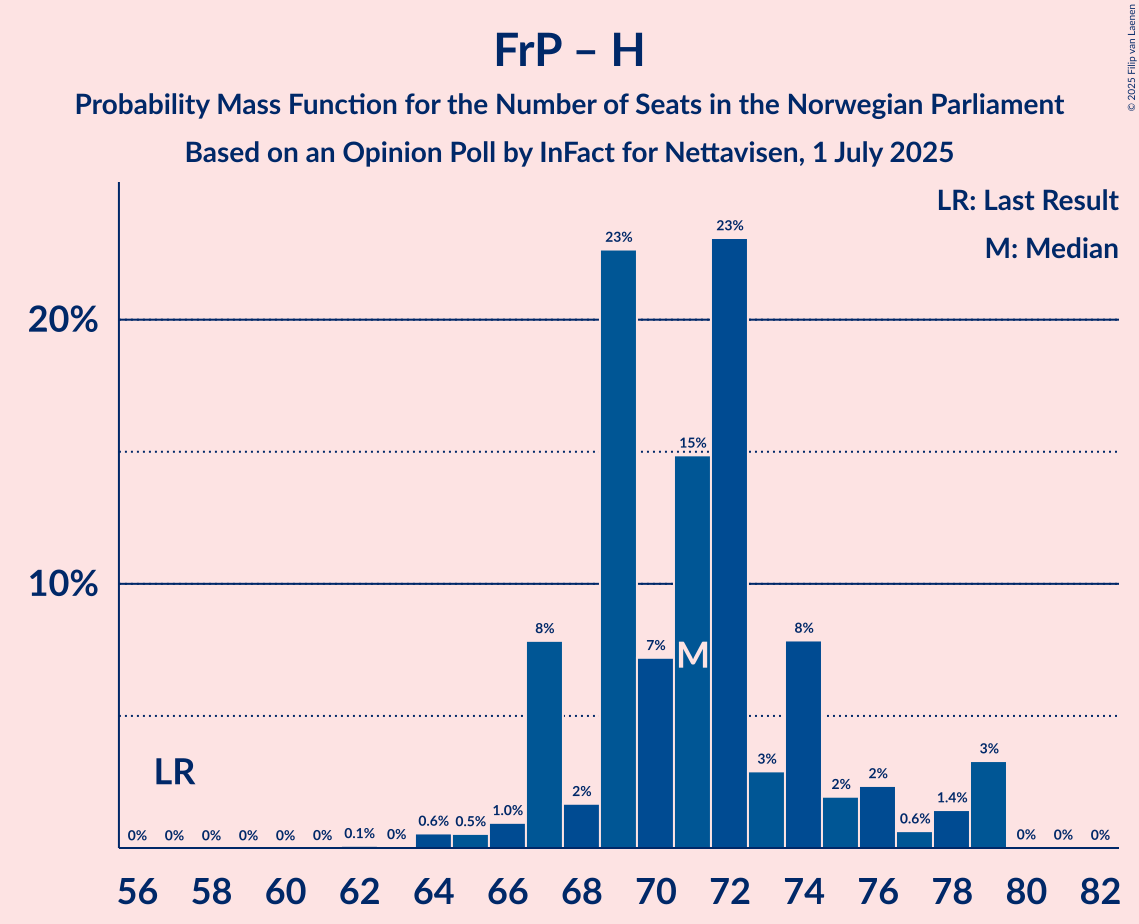 Seats Probability Mass Function Graph with seats probability mass function not yet produced