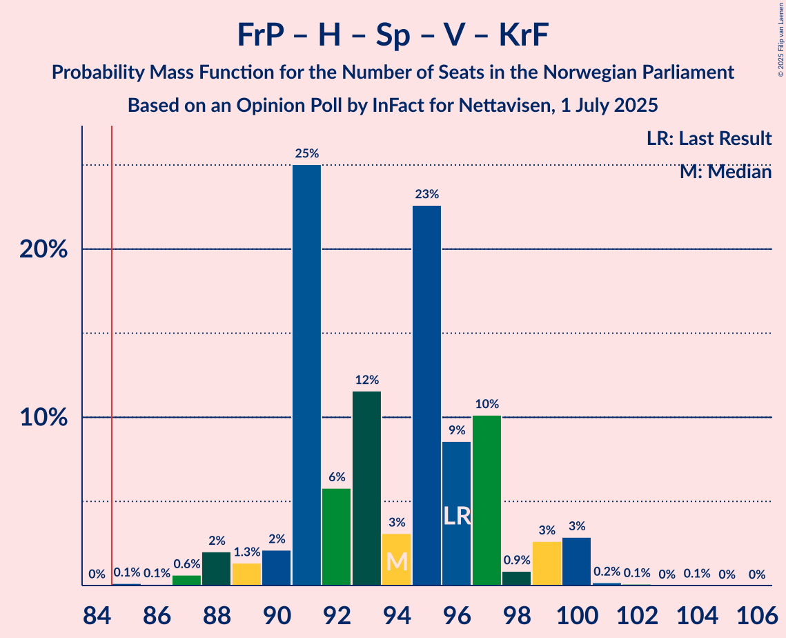 Seats Probability Mass Function Graph with seats probability mass function not yet produced
