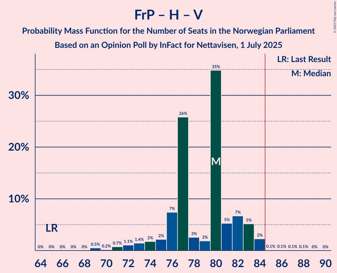 Seats Probability Mass Function Graph with seats probability mass function not yet produced