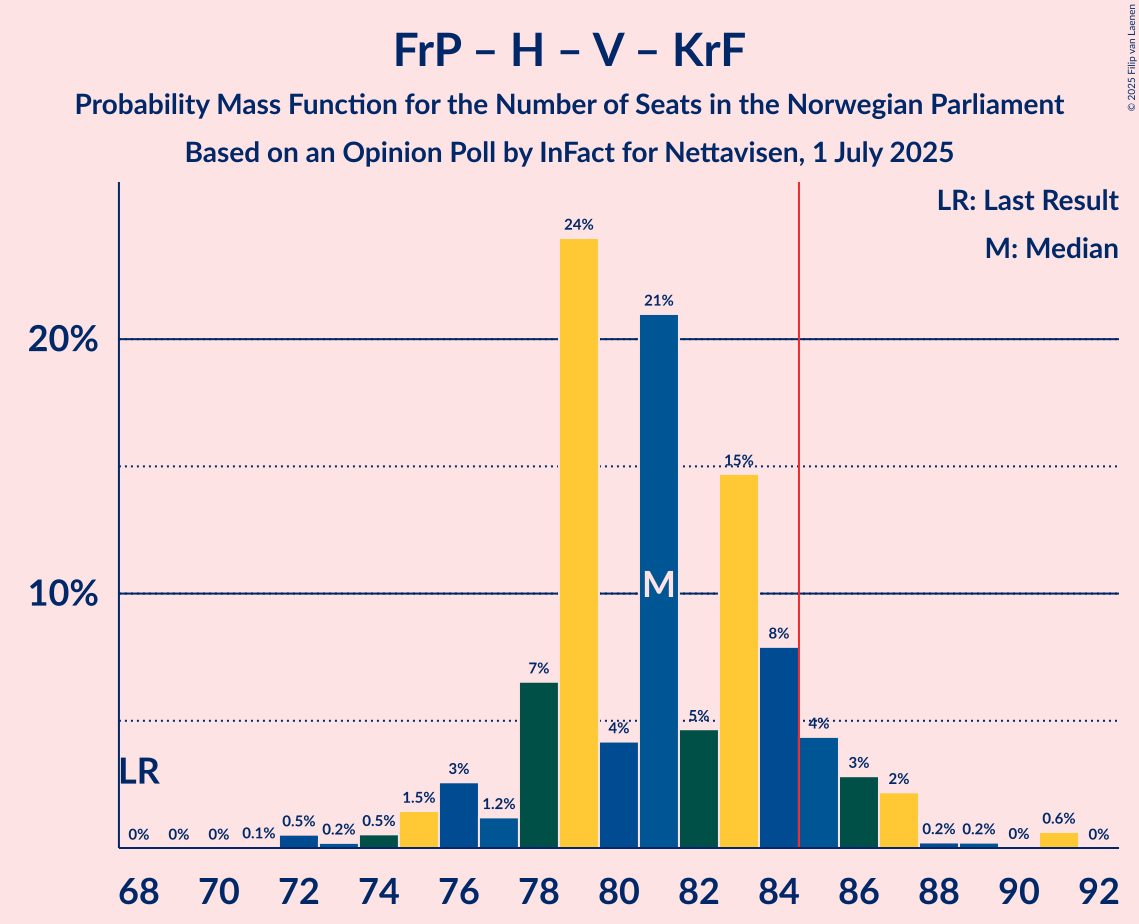 Seats Probability Mass Function Graph with seats probability mass function not yet produced