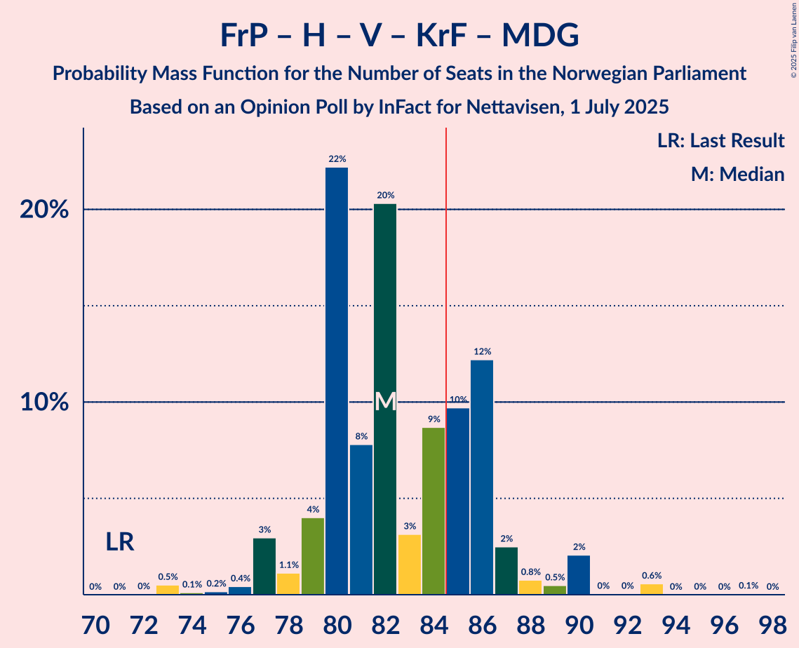 Seats Probability Mass Function Graph with seats probability mass function not yet produced