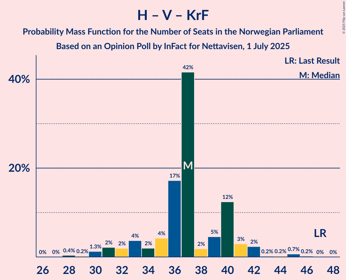 Seats Probability Mass Function Graph with seats probability mass function not yet produced