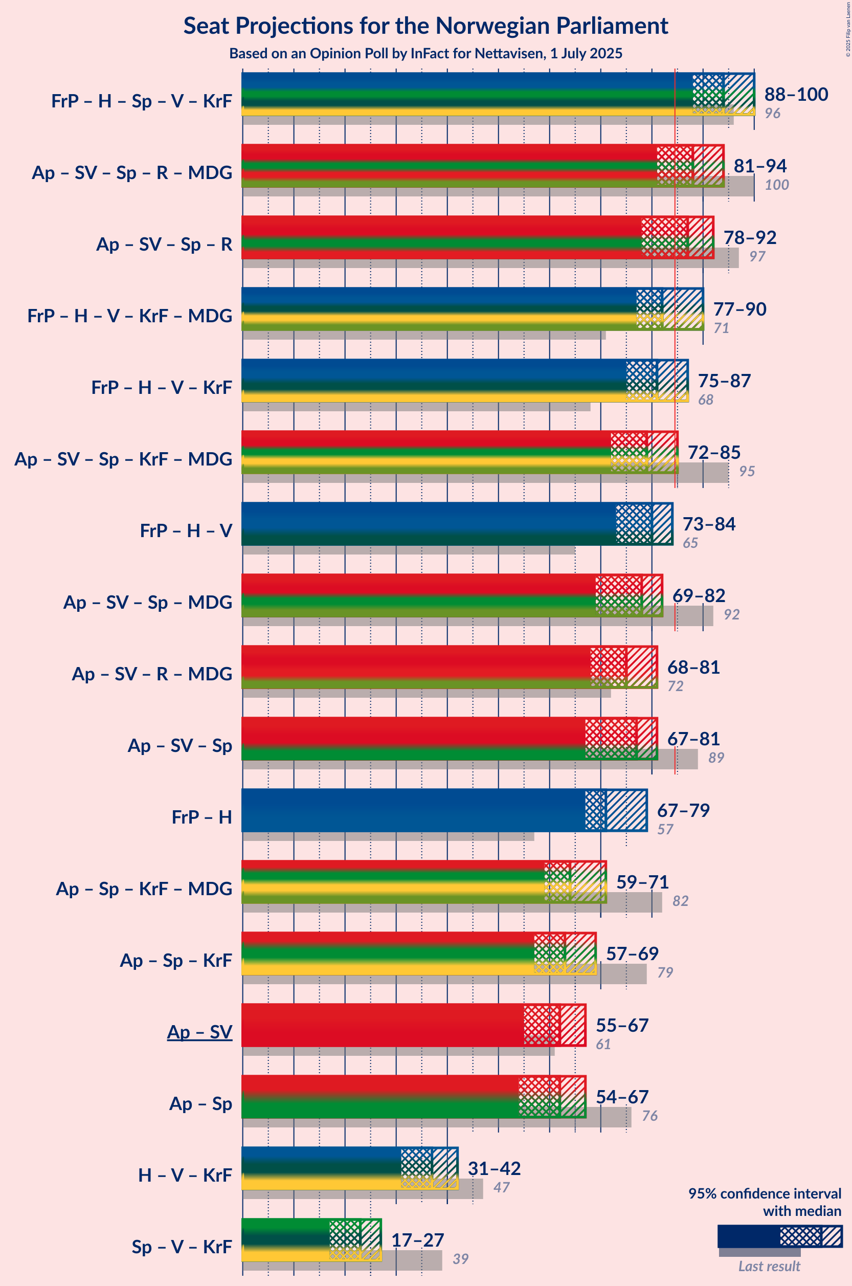 Coalitions Seats Graph with coalitions seats not yet produced