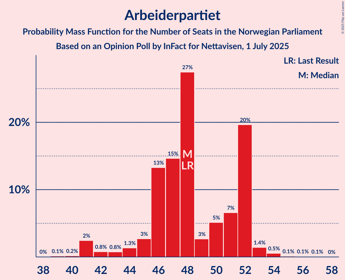 Seats Probability Mass Function Graph with seats probability mass function not yet produced