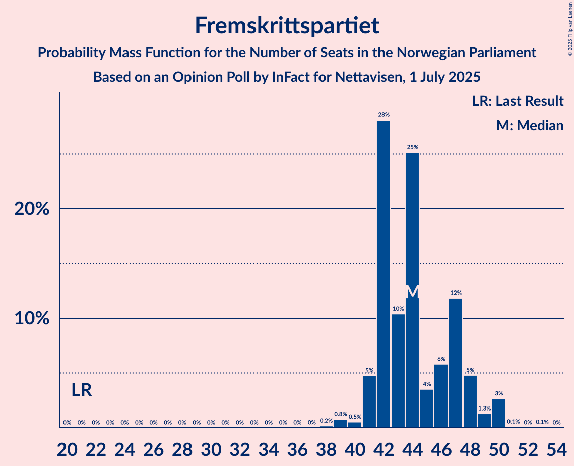 Seats Probability Mass Function Graph with seats probability mass function not yet produced