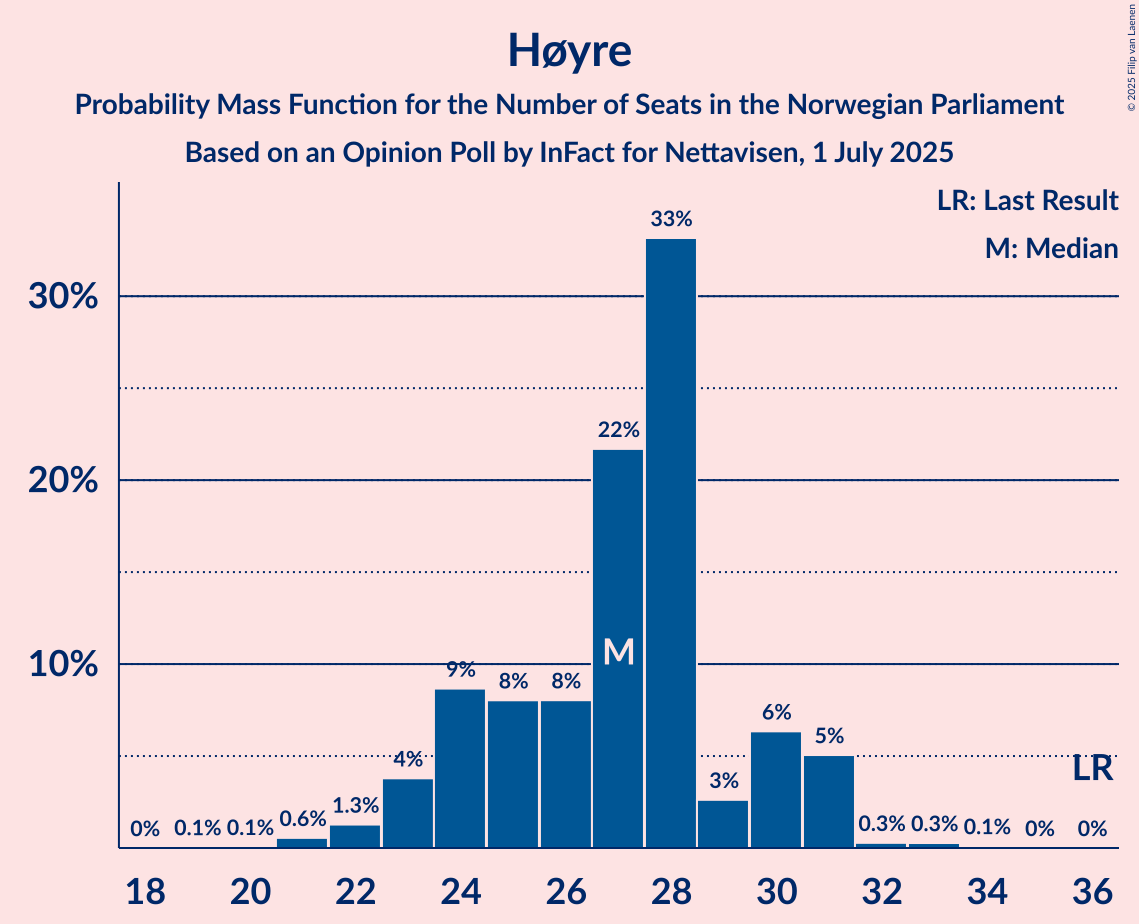 Seats Probability Mass Function Graph with seats probability mass function not yet produced
