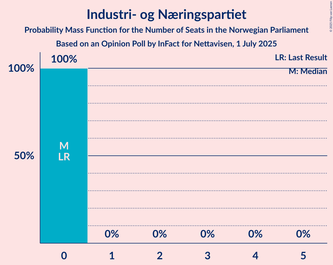 Seats Probability Mass Function Graph with seats probability mass function not yet produced