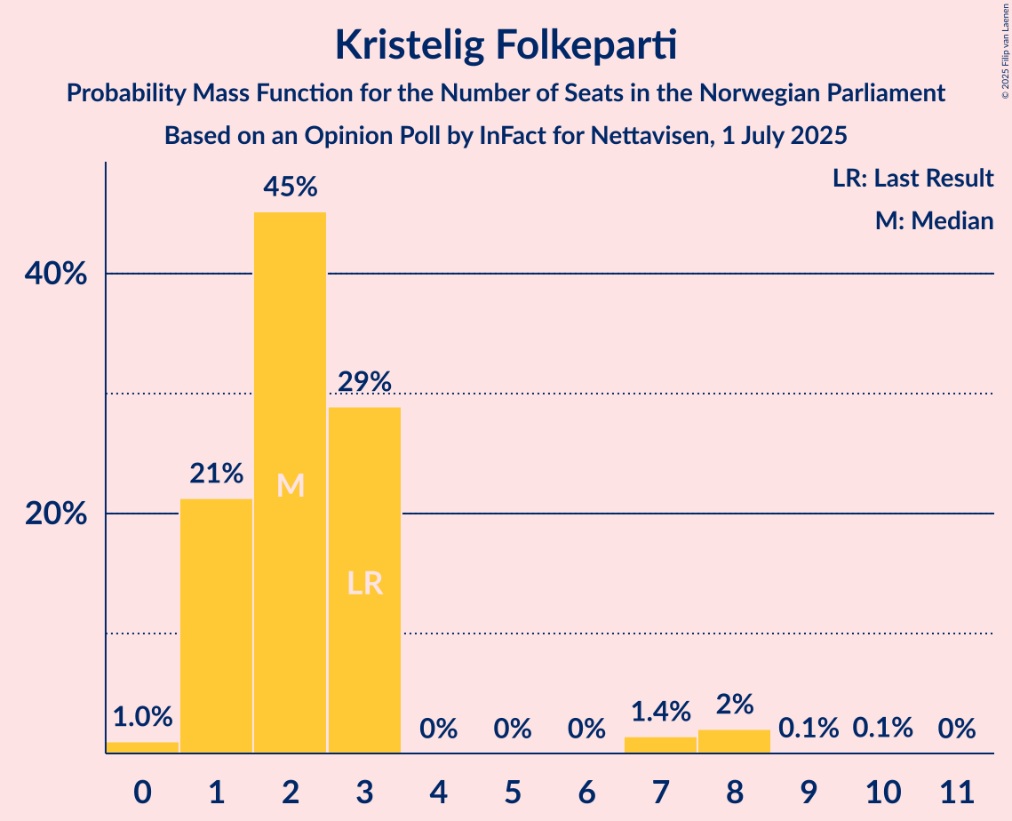 Seats Probability Mass Function Graph with seats probability mass function not yet produced