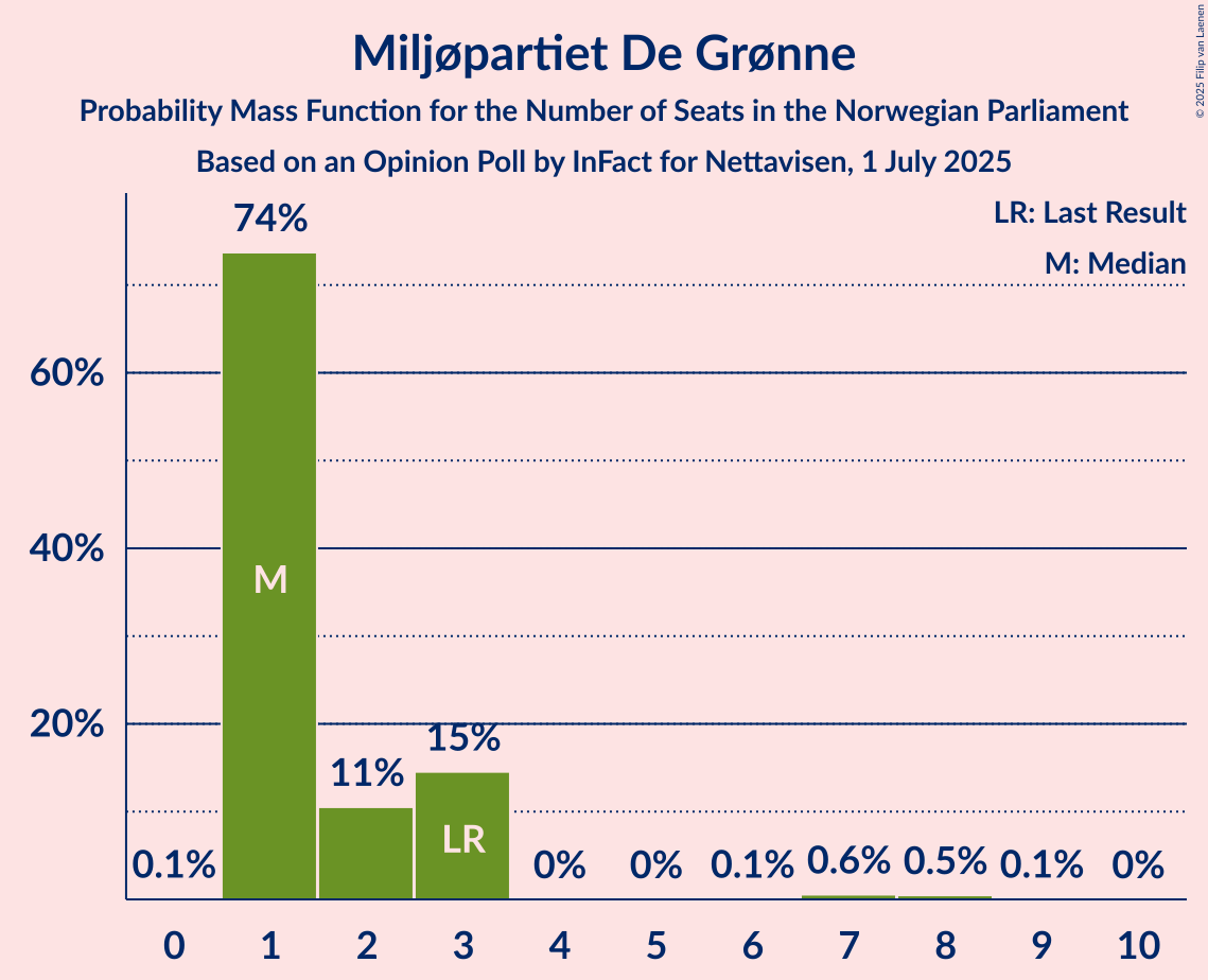 Seats Probability Mass Function Graph with seats probability mass function not yet produced