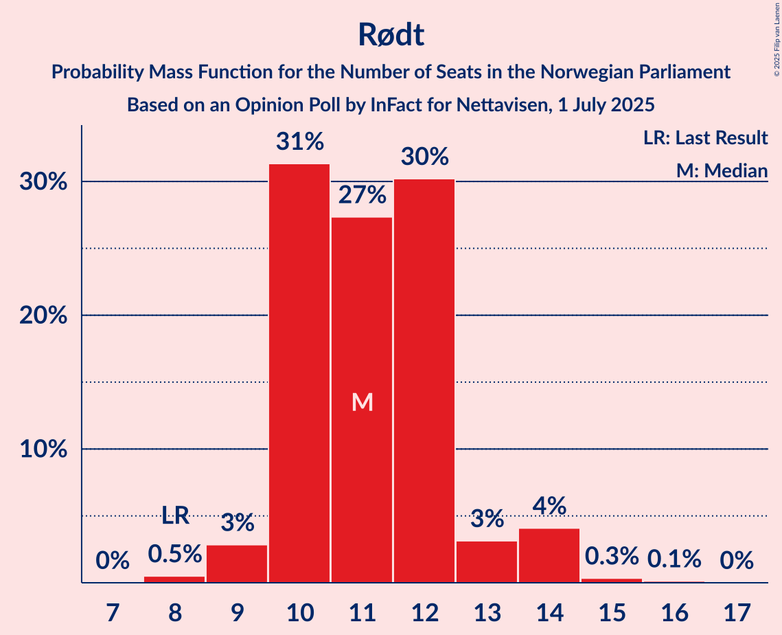 Seats Probability Mass Function Graph with seats probability mass function not yet produced