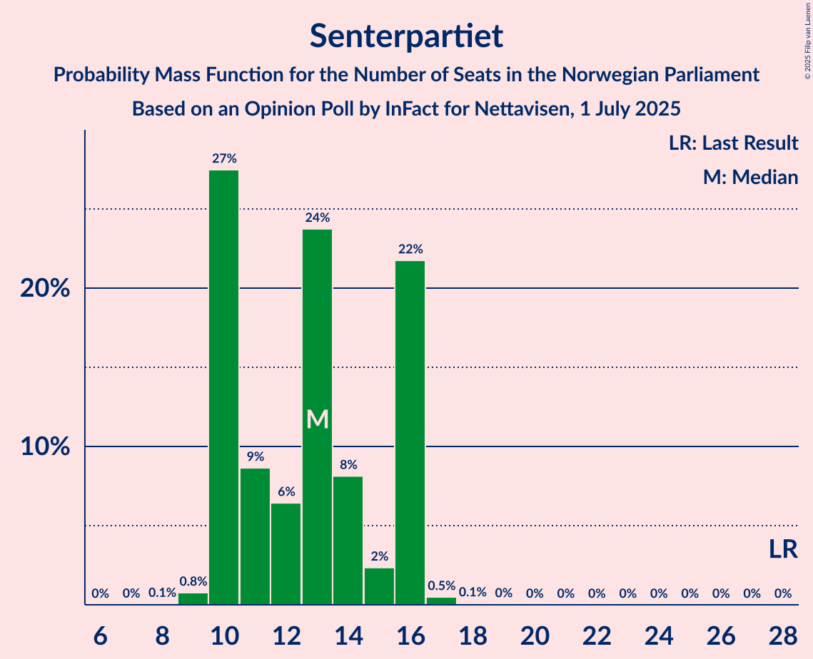 Seats Probability Mass Function Graph with seats probability mass function not yet produced