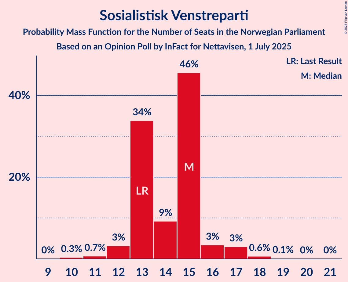 Seats Probability Mass Function Graph with seats probability mass function not yet produced
