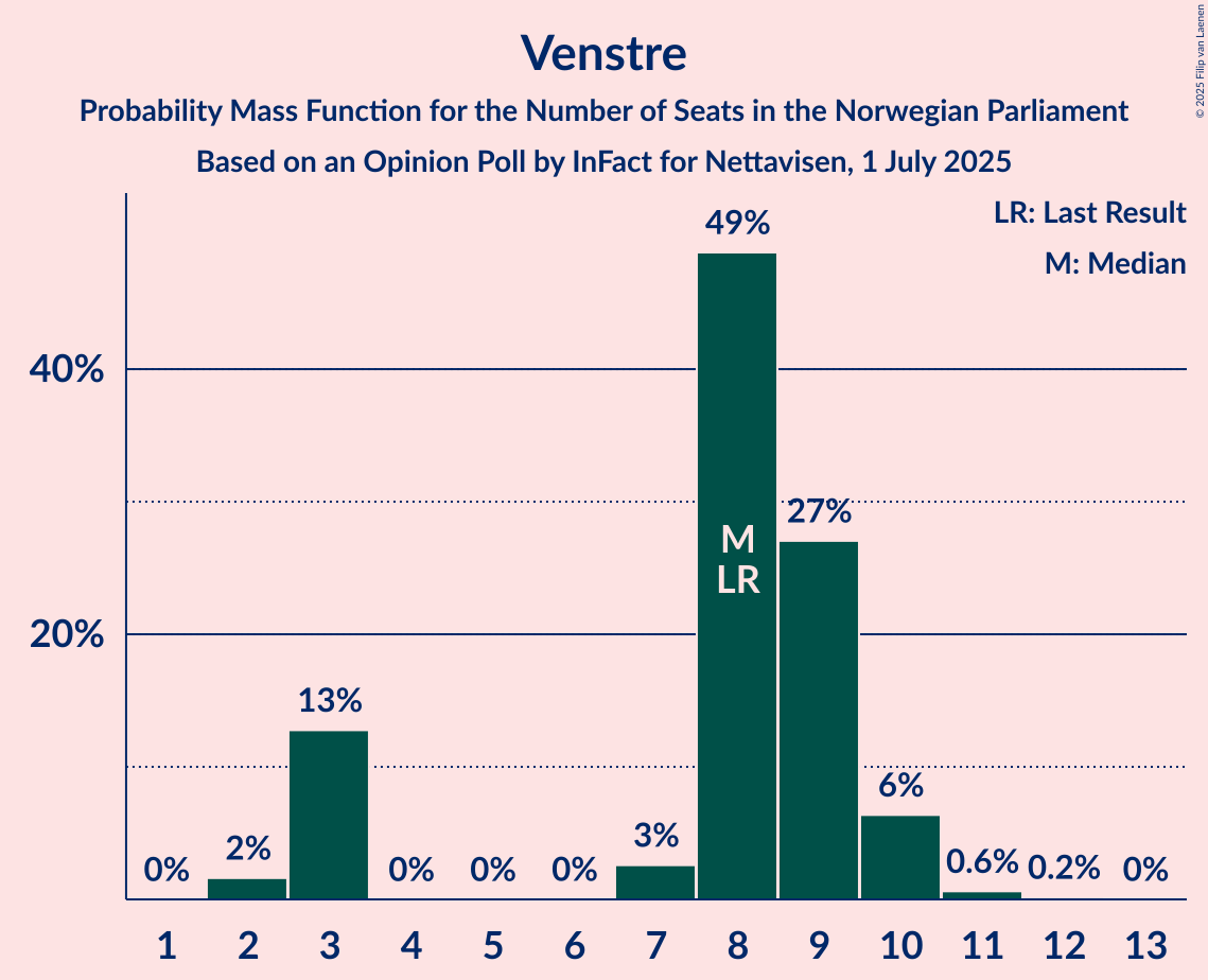 Seats Probability Mass Function Graph with seats probability mass function not yet produced