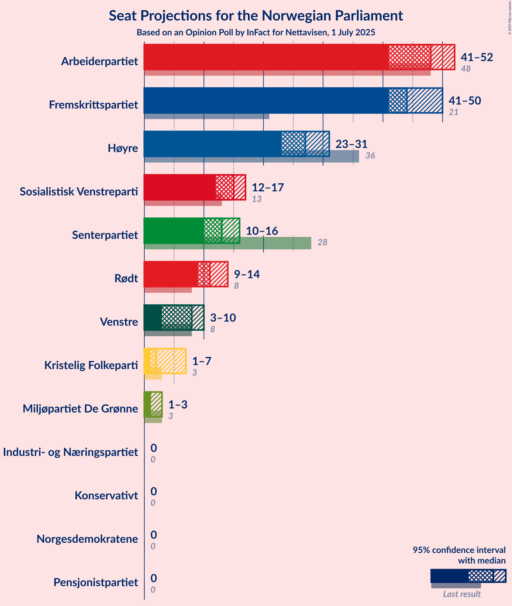 Seats Graph with seats not yet produced