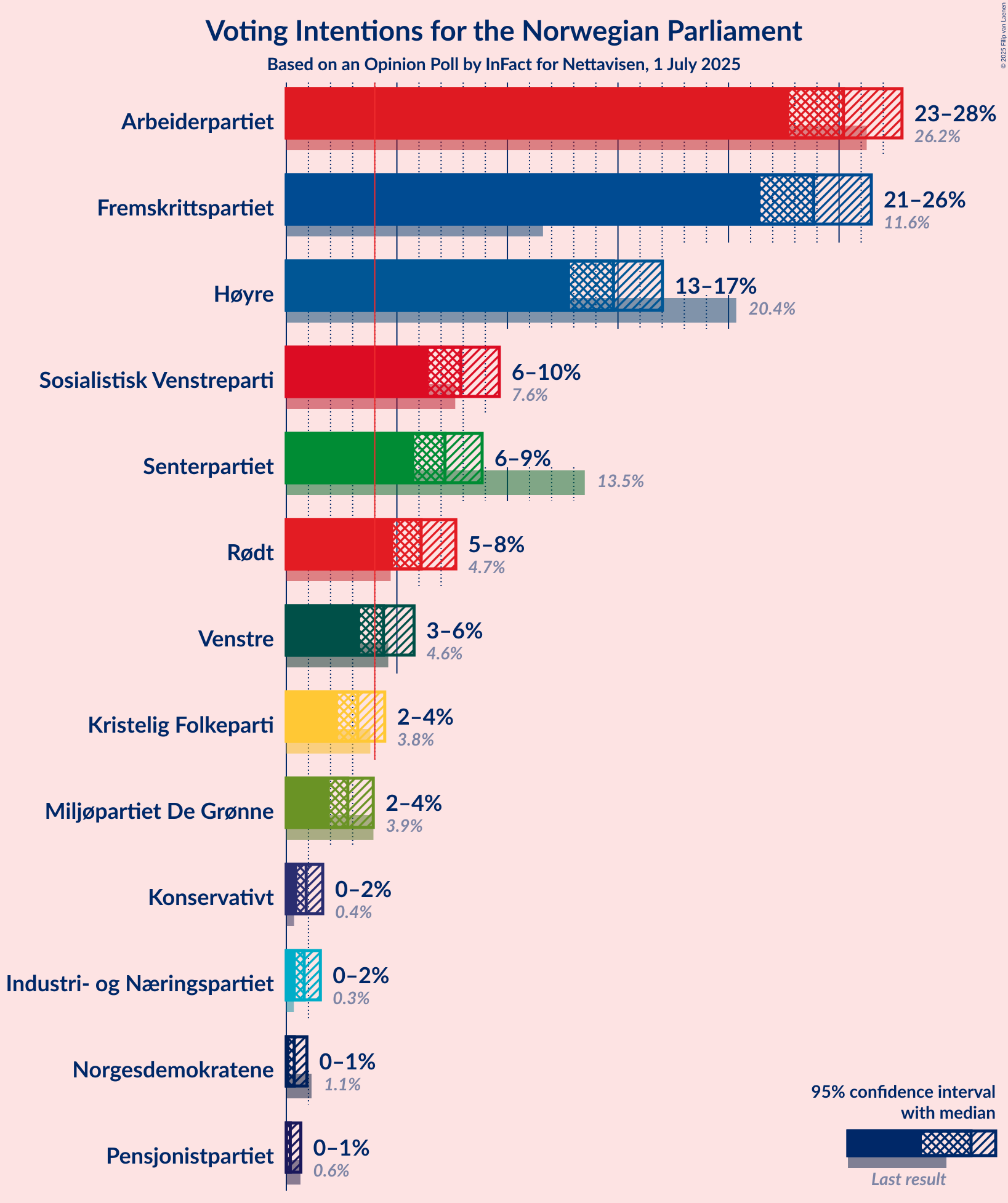 Voting Intentions Graph with voting intentions not yet produced