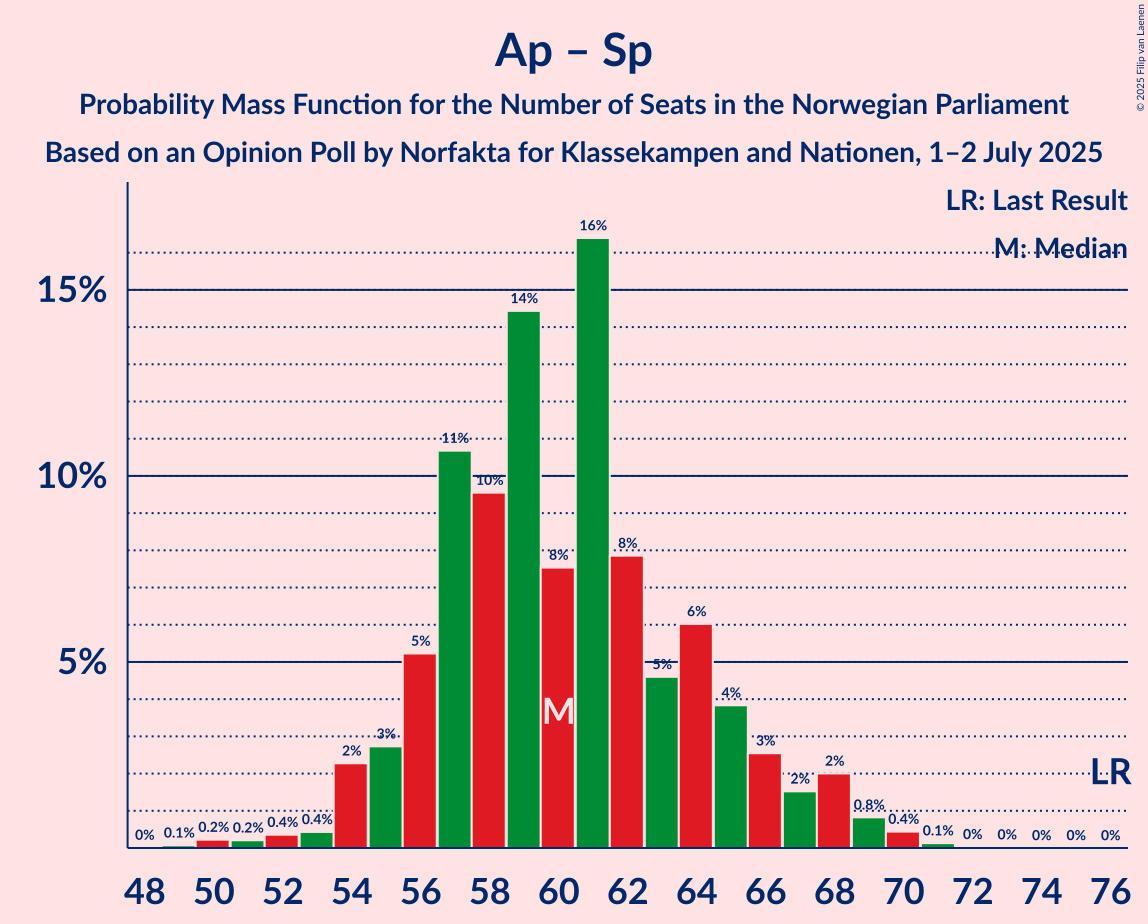 Seats Probability Mass Function Graph with seats probability mass function not yet produced