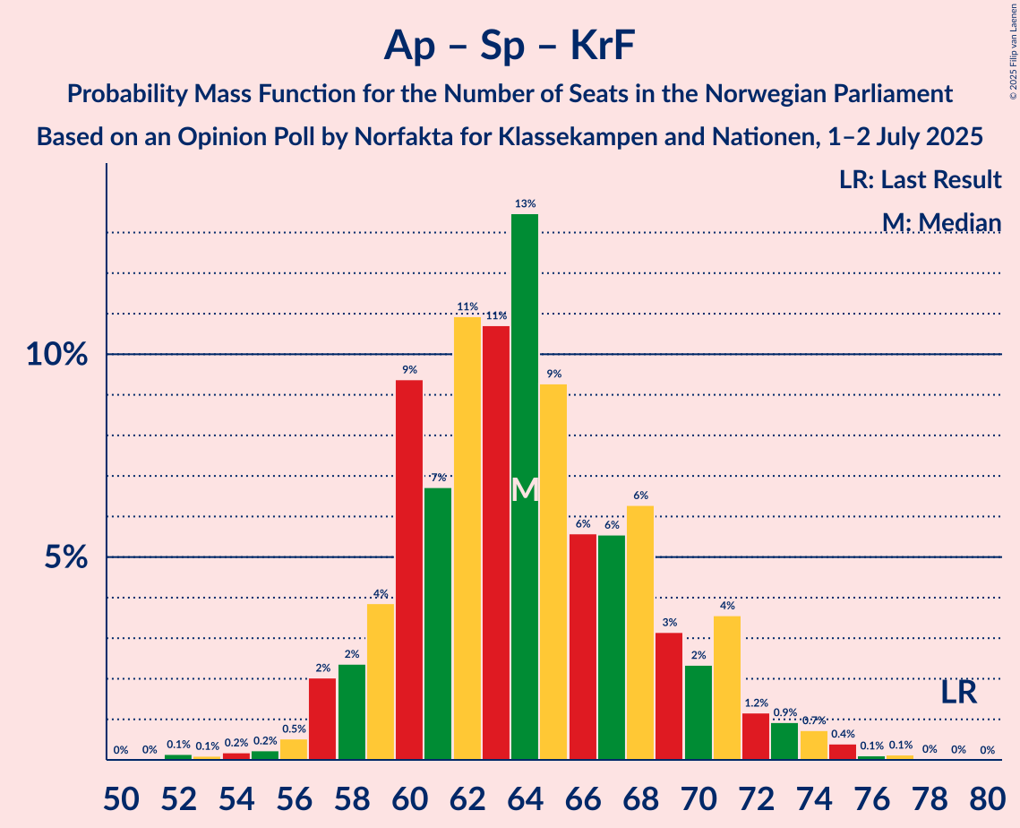 Seats Probability Mass Function Graph with seats probability mass function not yet produced