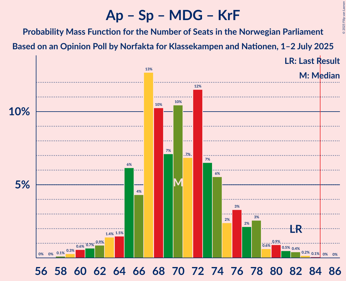 Seats Probability Mass Function Graph with seats probability mass function not yet produced