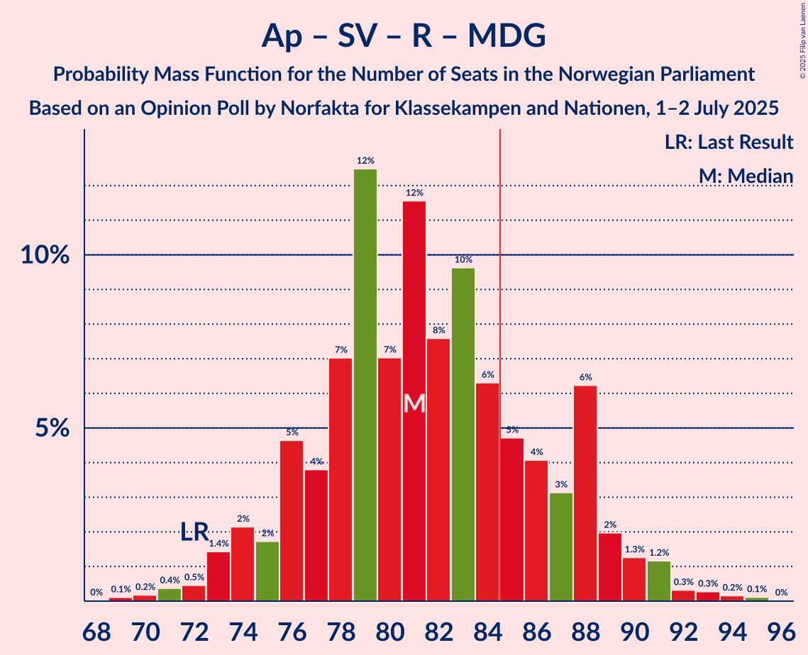 Seats Probability Mass Function Graph with seats probability mass function not yet produced