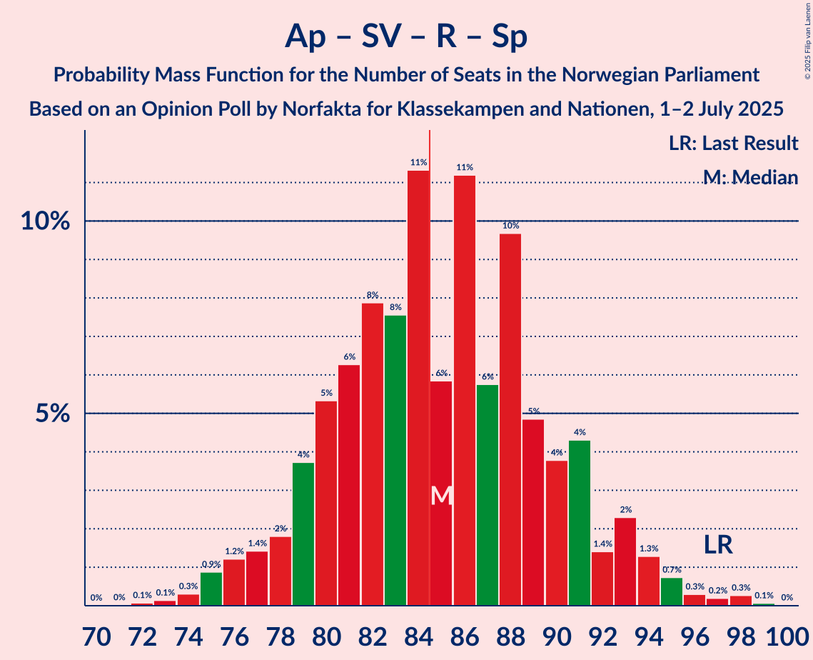 Seats Probability Mass Function Graph with seats probability mass function not yet produced