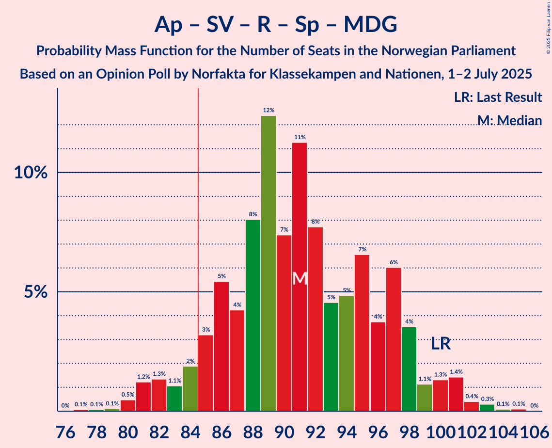 Seats Probability Mass Function Graph with seats probability mass function not yet produced
