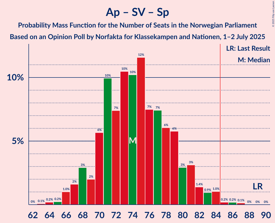 Seats Probability Mass Function Graph with seats probability mass function not yet produced