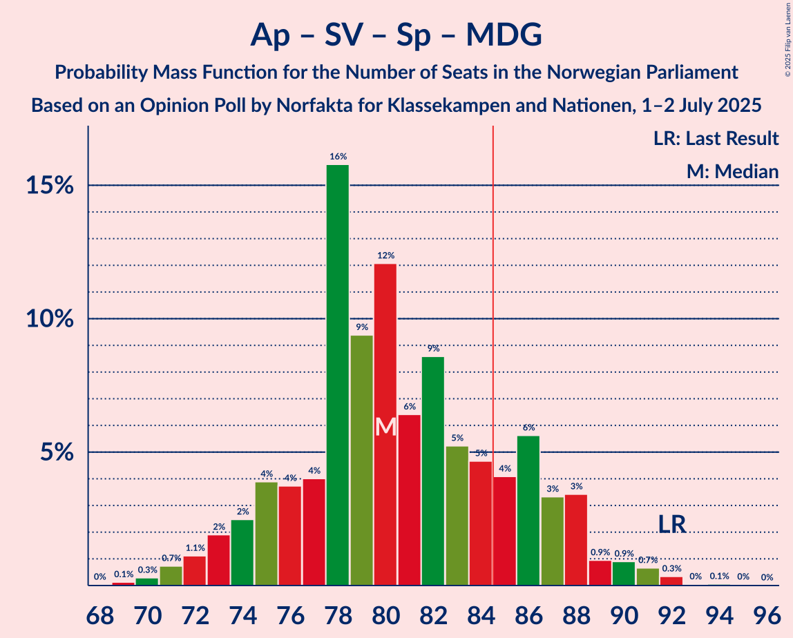 Seats Probability Mass Function Graph with seats probability mass function not yet produced