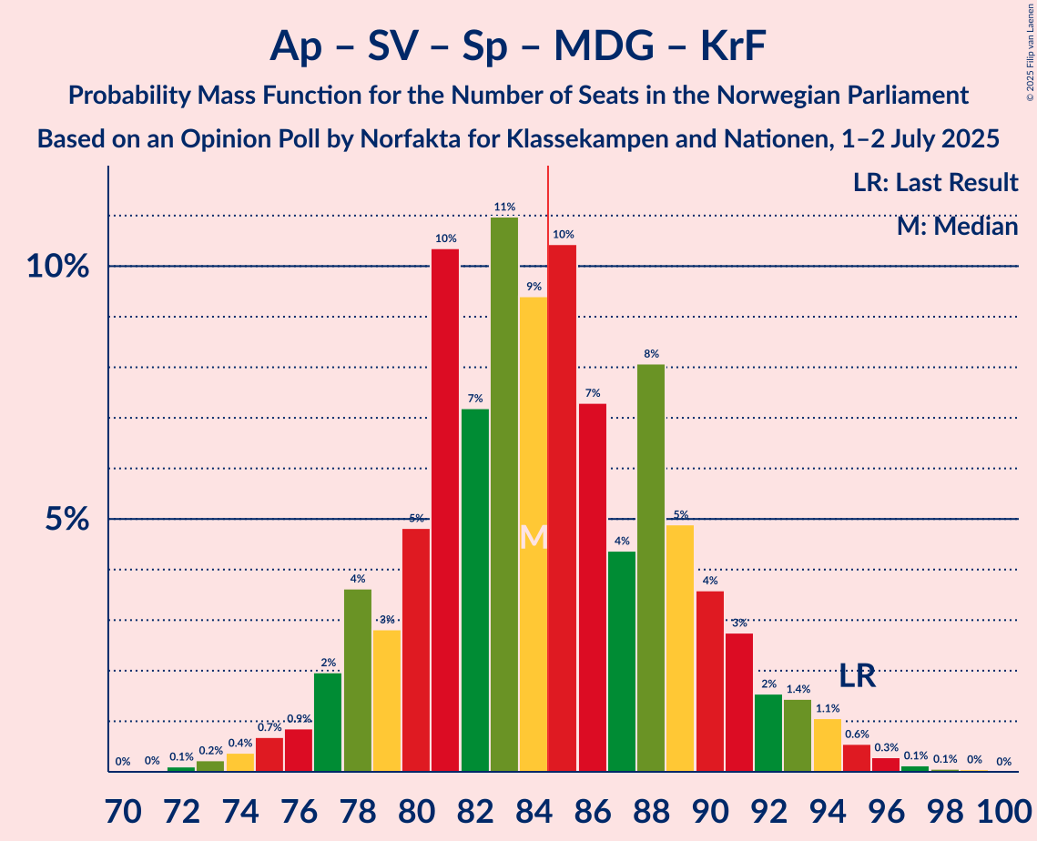 Seats Probability Mass Function Graph with seats probability mass function not yet produced