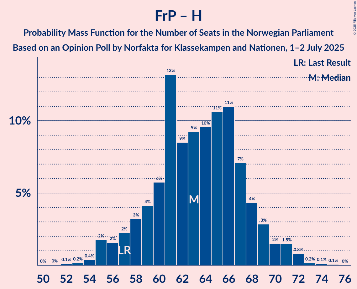 Seats Probability Mass Function Graph with seats probability mass function not yet produced