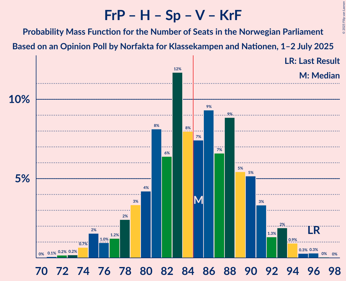 Seats Probability Mass Function Graph with seats probability mass function not yet produced