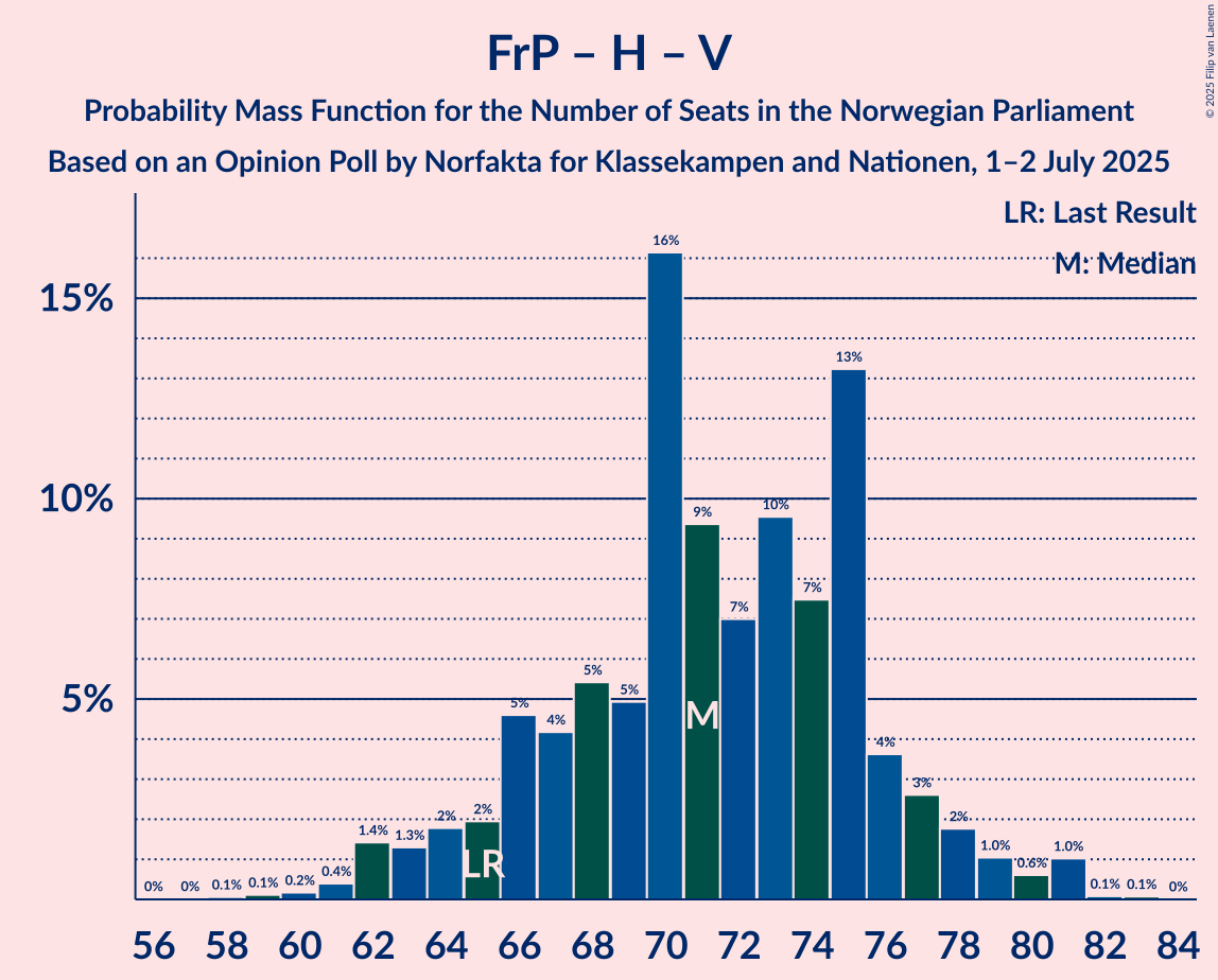 Seats Probability Mass Function Graph with seats probability mass function not yet produced