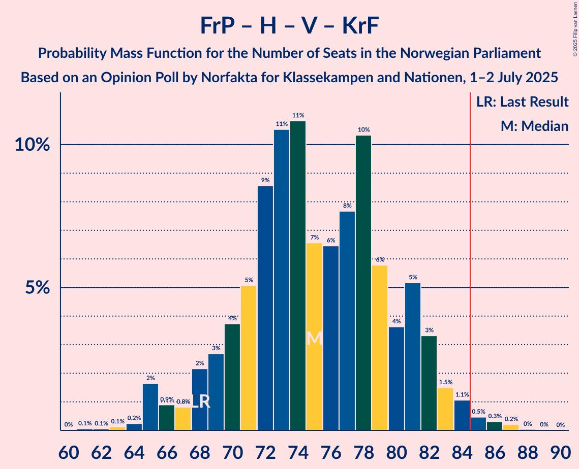 Seats Probability Mass Function Graph with seats probability mass function not yet produced