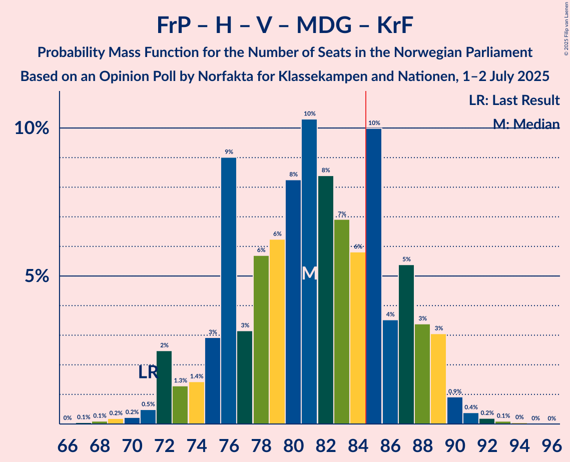 Seats Probability Mass Function Graph with seats probability mass function not yet produced