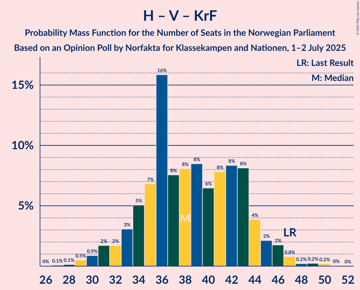Seats Probability Mass Function Graph with seats probability mass function not yet produced