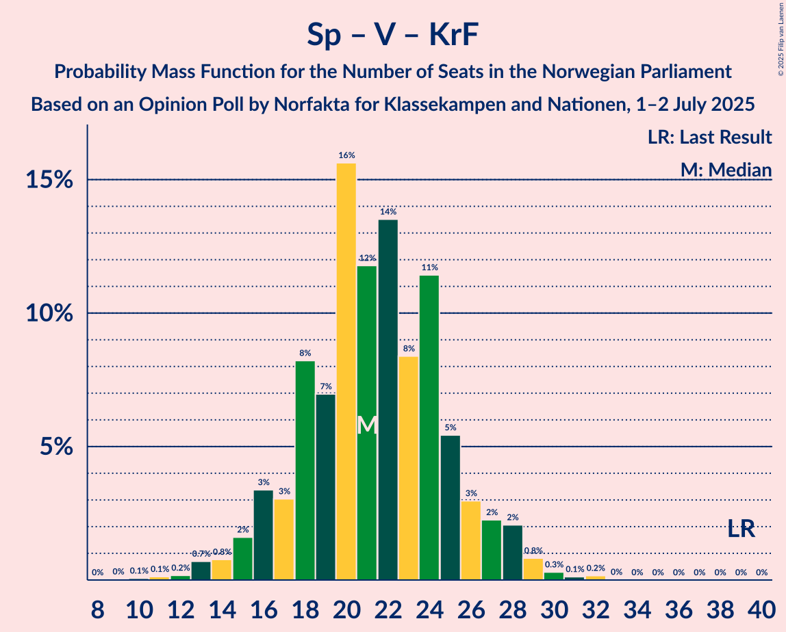 Seats Probability Mass Function Graph with seats probability mass function not yet produced