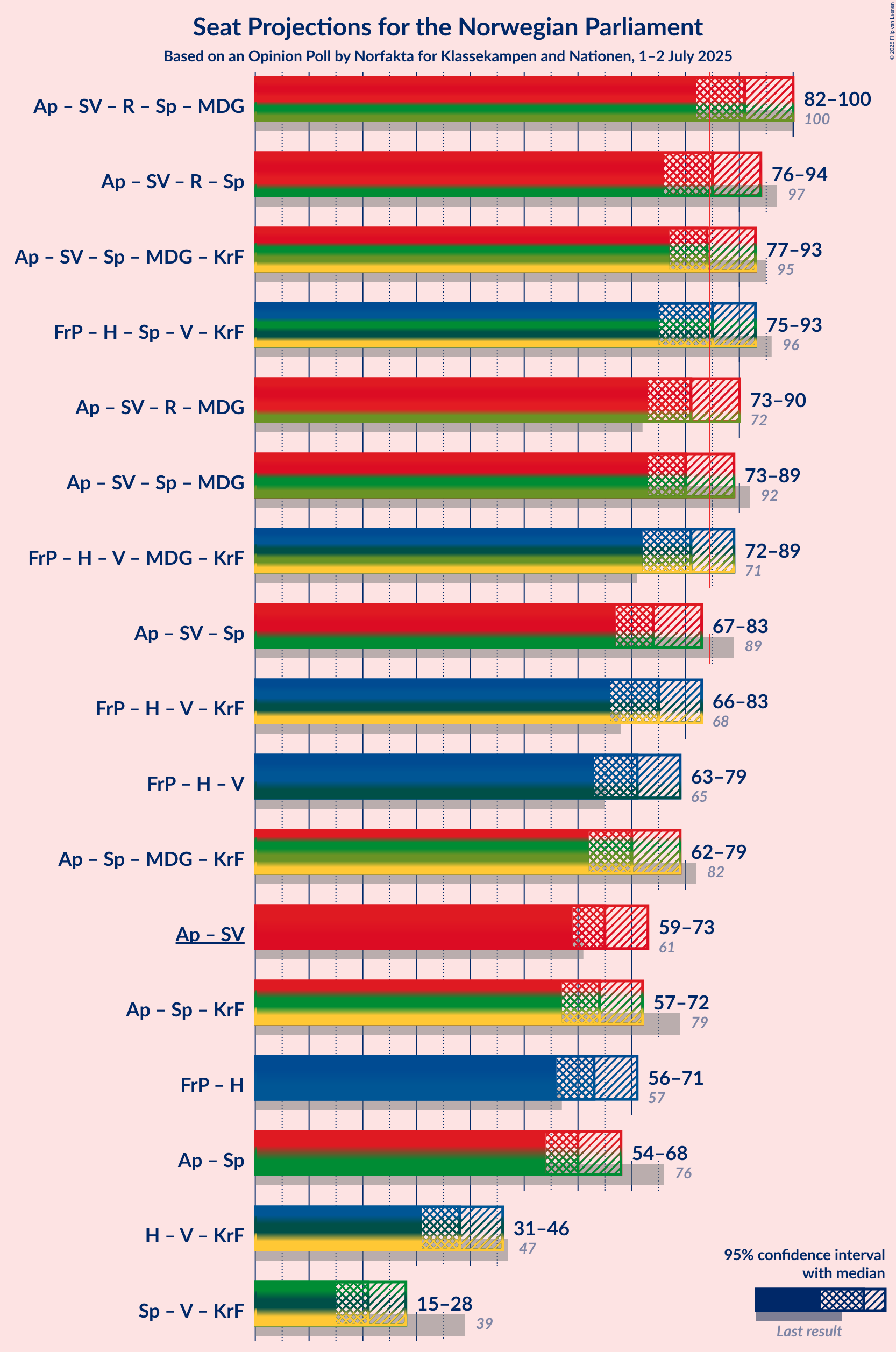 Coalitions Seats Graph with coalitions seats not yet produced