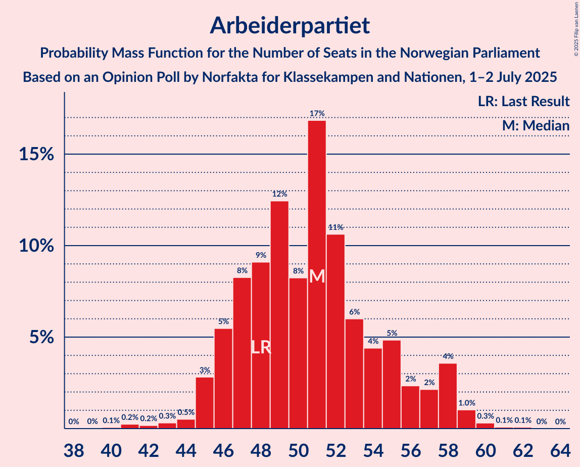 Seats Probability Mass Function Graph with seats probability mass function not yet produced