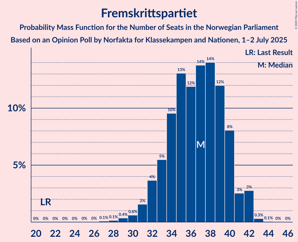 Seats Probability Mass Function Graph with seats probability mass function not yet produced