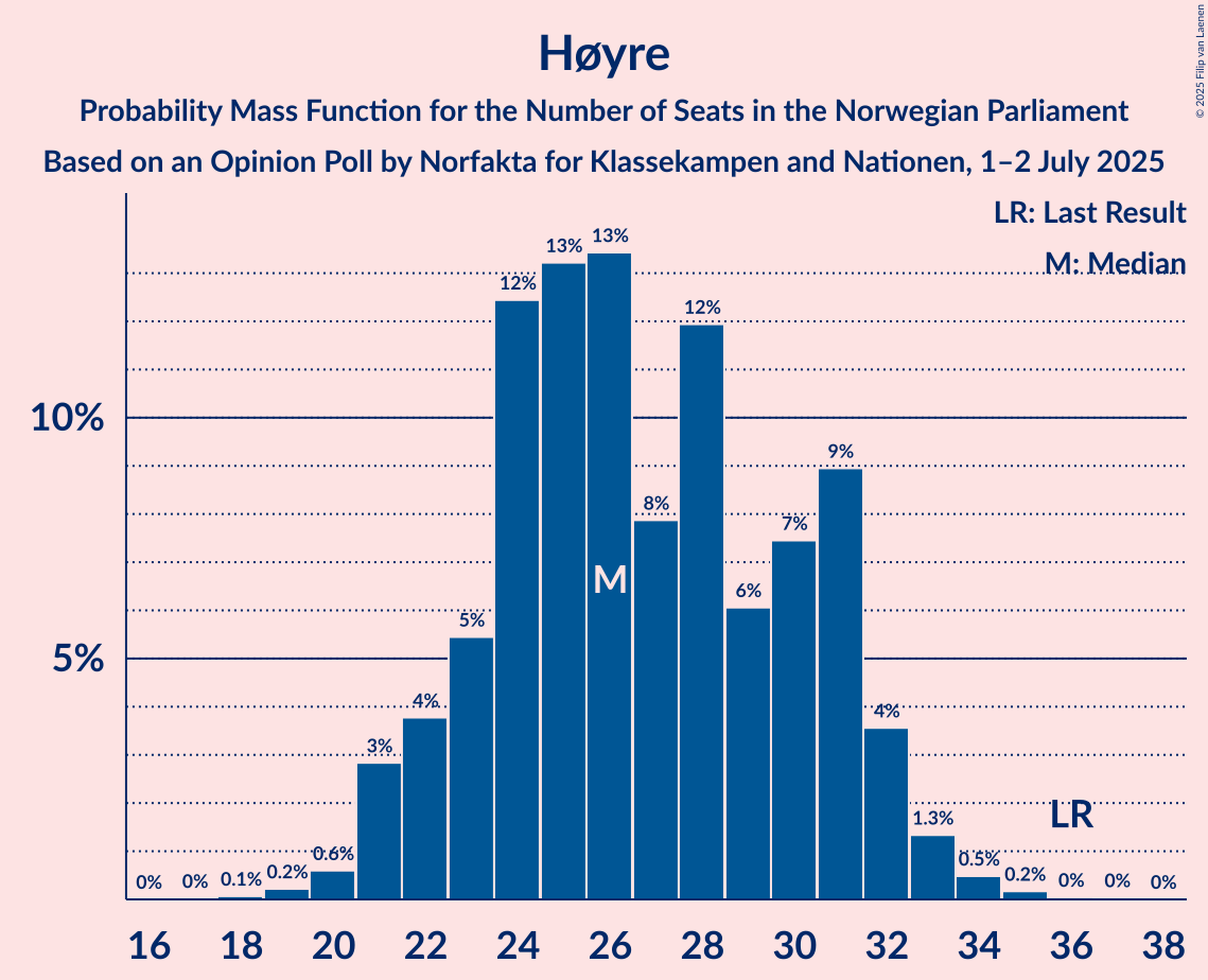 Seats Probability Mass Function Graph with seats probability mass function not yet produced