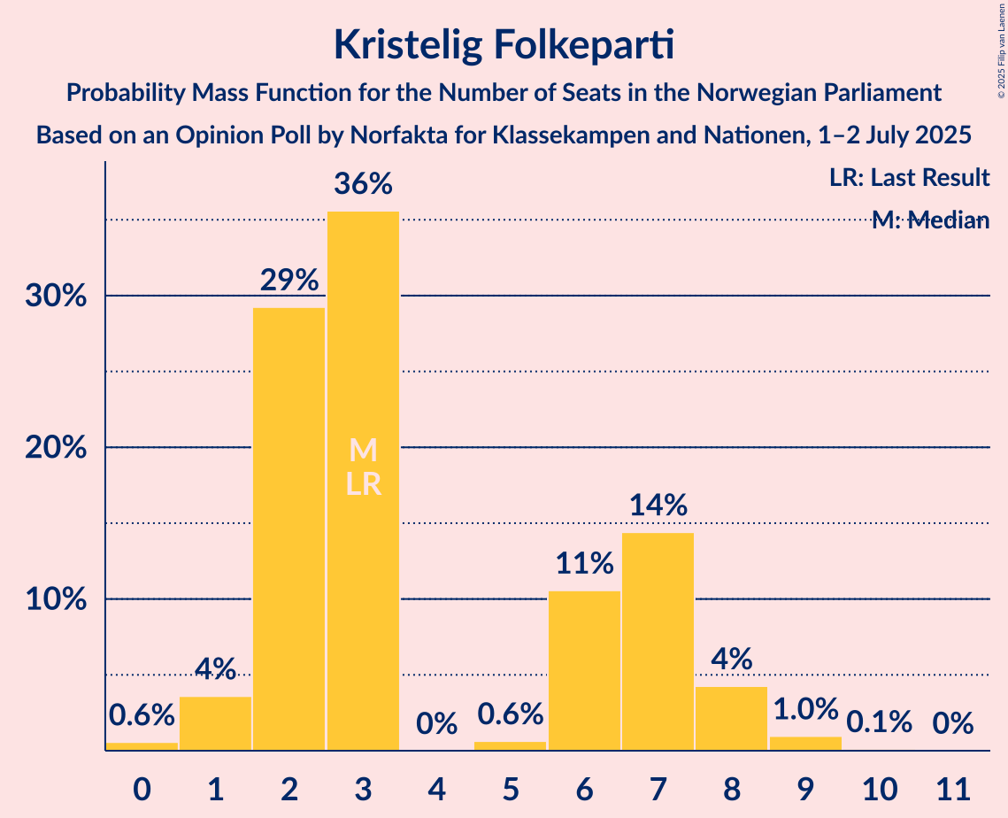 Seats Probability Mass Function Graph with seats probability mass function not yet produced