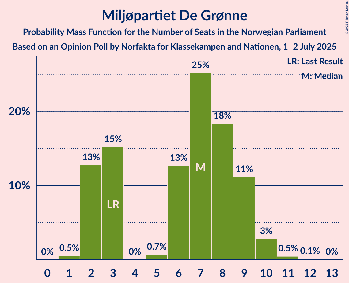 Seats Probability Mass Function Graph with seats probability mass function not yet produced