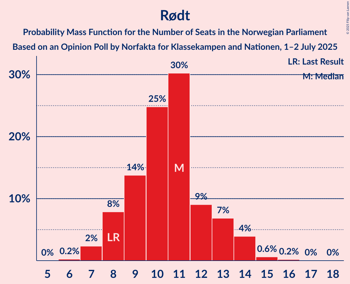 Seats Probability Mass Function Graph with seats probability mass function not yet produced