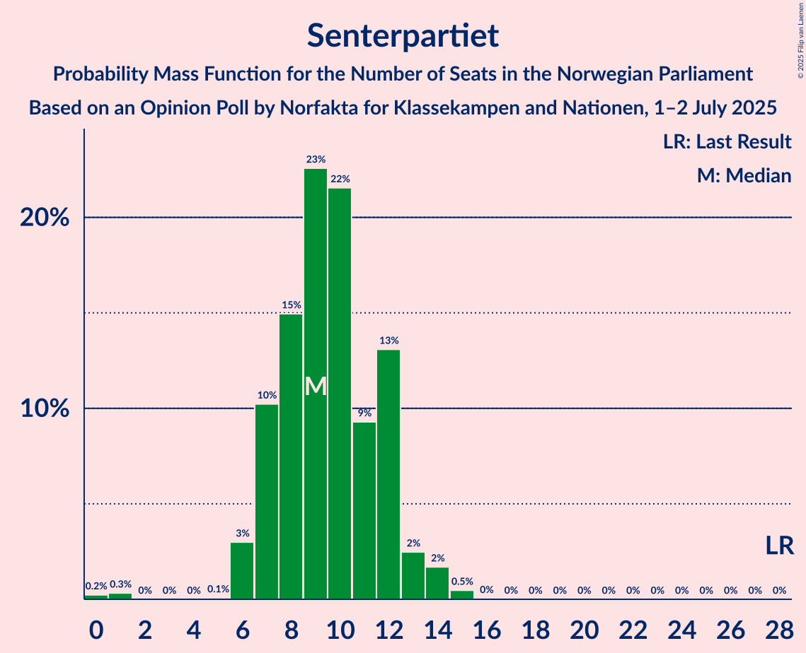 Seats Probability Mass Function Graph with seats probability mass function not yet produced