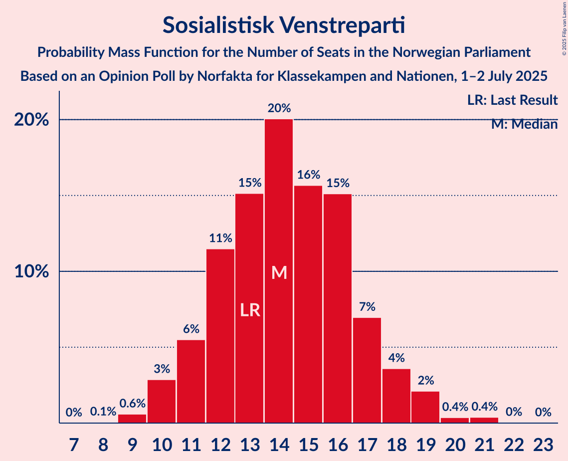 Seats Probability Mass Function Graph with seats probability mass function not yet produced