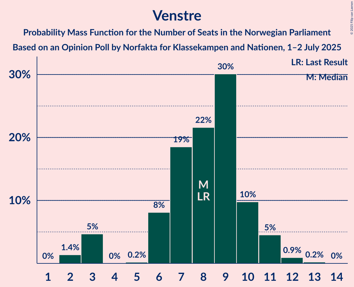 Seats Probability Mass Function Graph with seats probability mass function not yet produced
