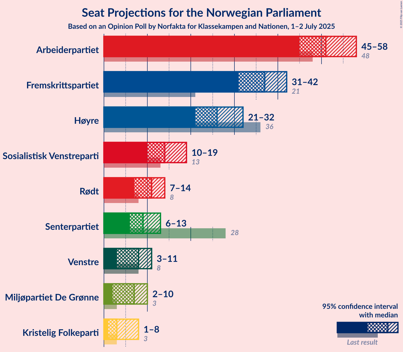 Seats Graph with seats not yet produced