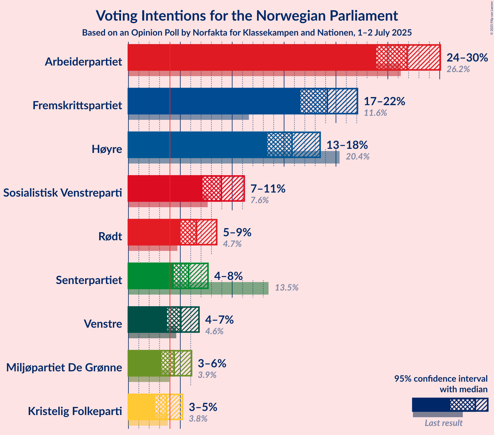 Voting Intentions Graph with voting intentions not yet produced
