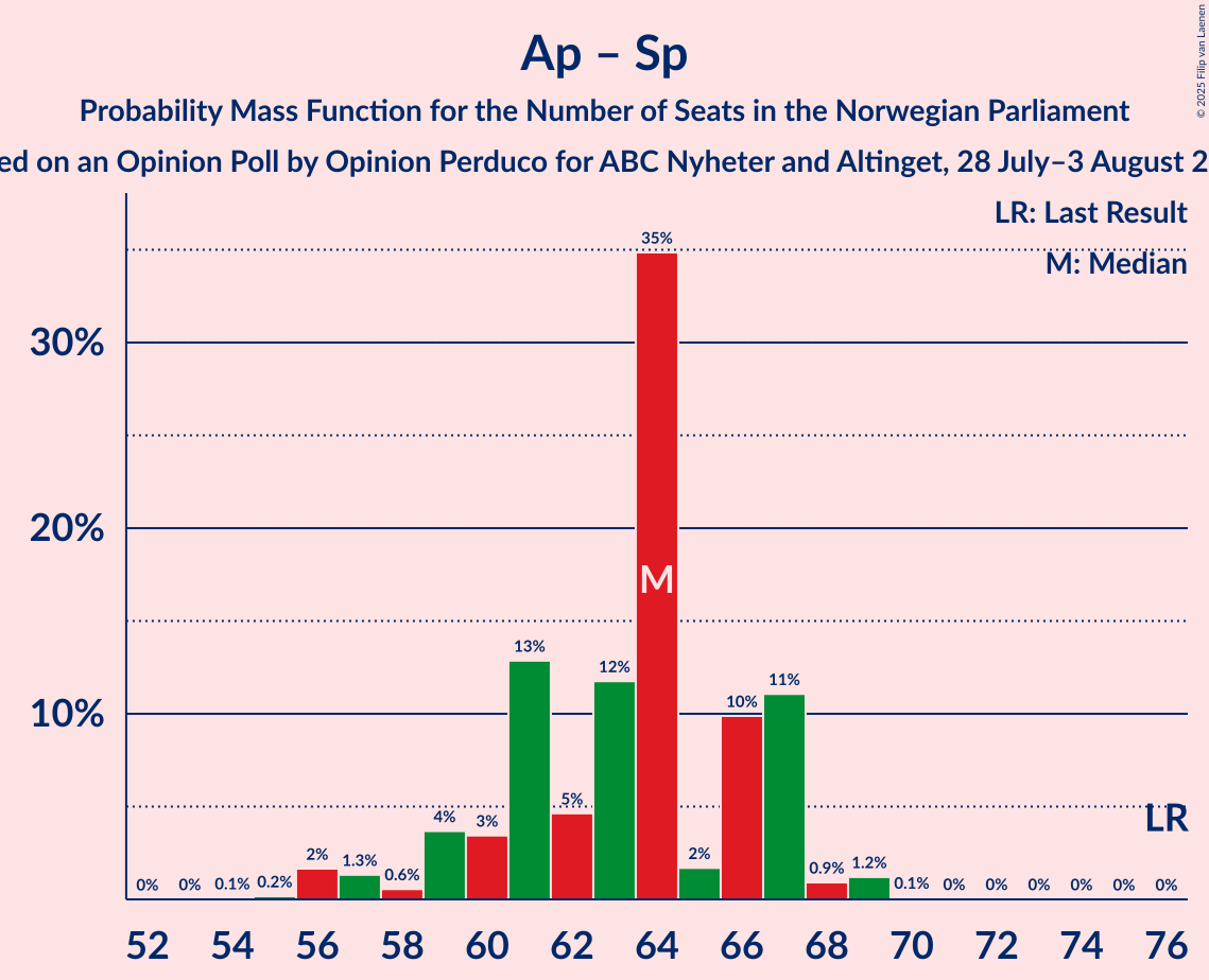 Seats Probability Mass Function Graph with seats probability mass function not yet produced