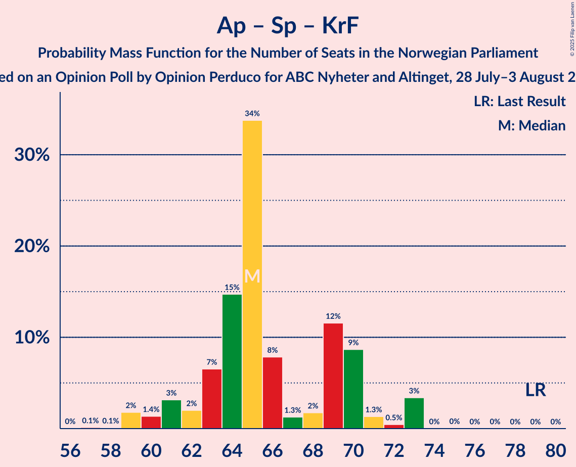 Seats Probability Mass Function Graph with seats probability mass function not yet produced