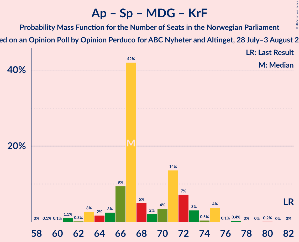 Seats Probability Mass Function Graph with seats probability mass function not yet produced